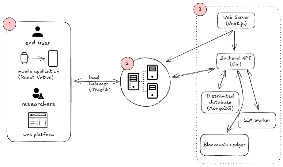 Figure representing the overall architecture of the project: mobile app, web platform, load balancer, backend, blockchain ledger, llm, database