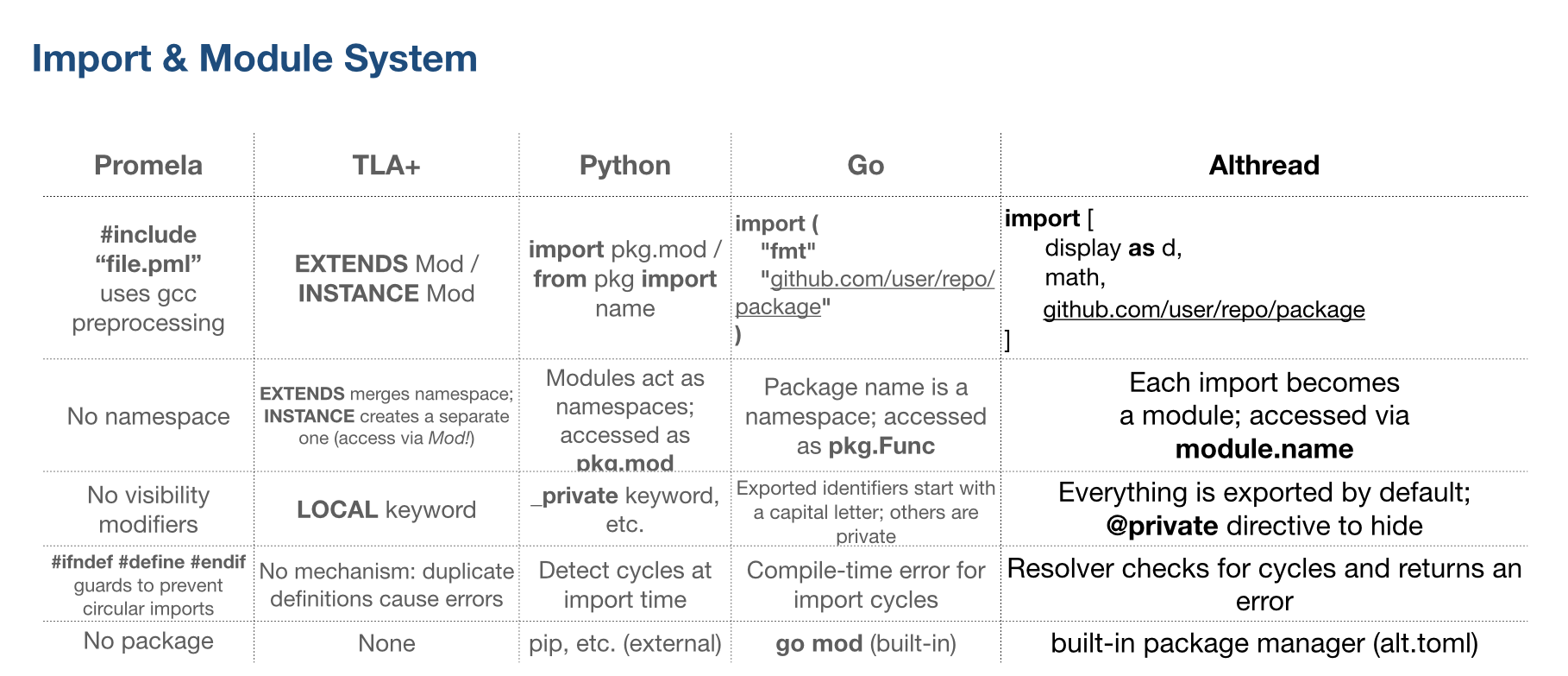 Table comparing Promela, TLA+, Python, Go and Althread import system designs.