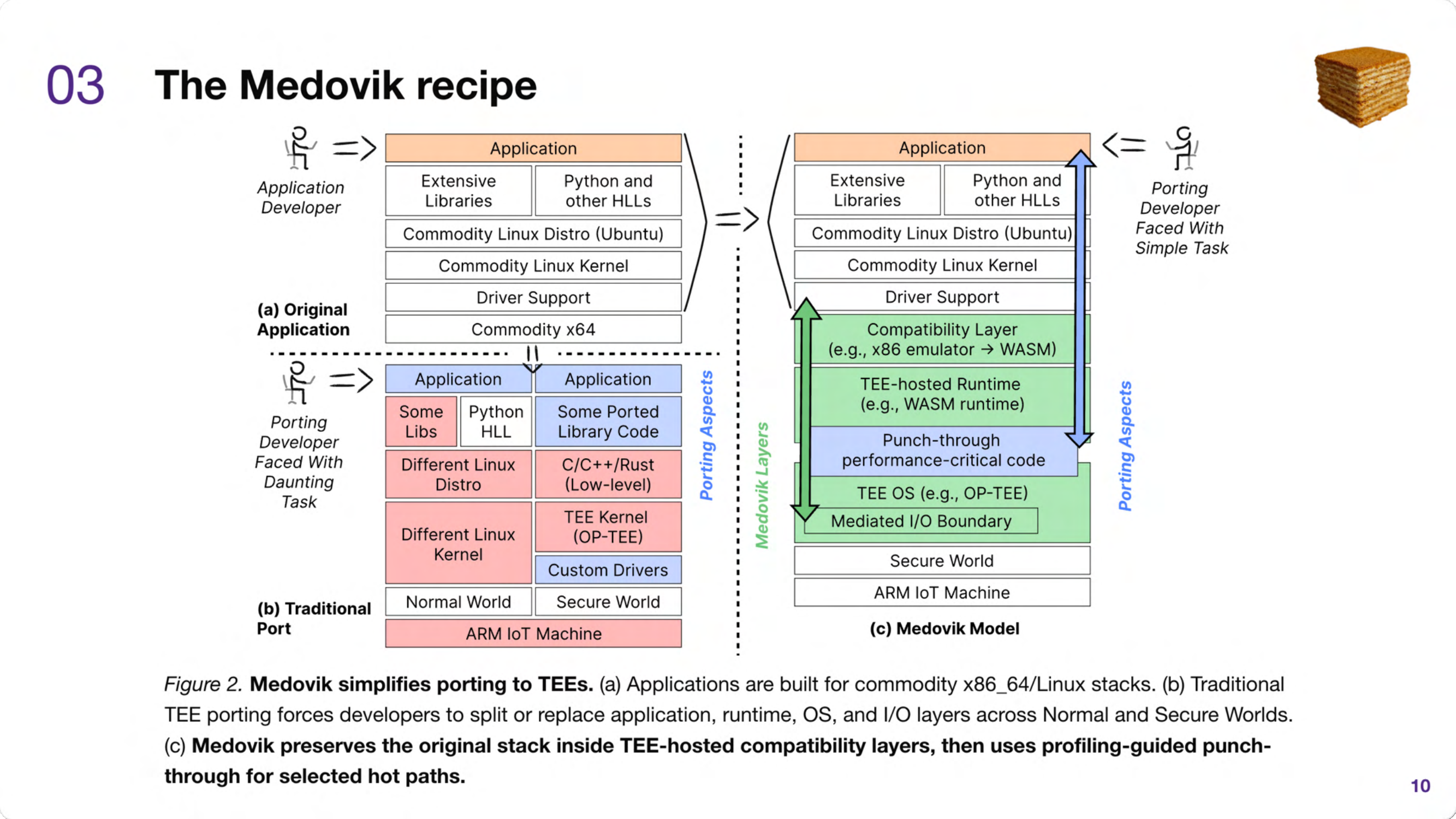 Diagram comparing a traditional TEE port, which splits the application, OS, and drivers across Normal and Secure Worlds, with the Medovik model, which preserves the original stack inside TEE-hosted compatibility layers and adds profiling-guided punch-through for hot code paths.